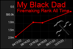 Total Graph of My Black Dad