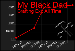 Total Graph of My Black Dad