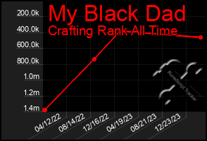 Total Graph of My Black Dad