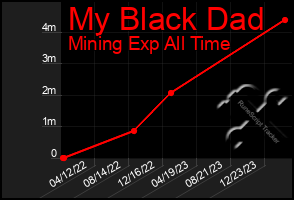 Total Graph of My Black Dad