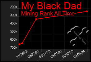 Total Graph of My Black Dad