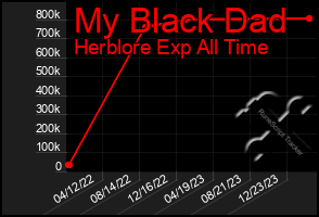 Total Graph of My Black Dad