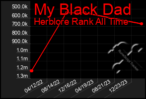 Total Graph of My Black Dad