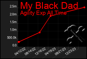 Total Graph of My Black Dad