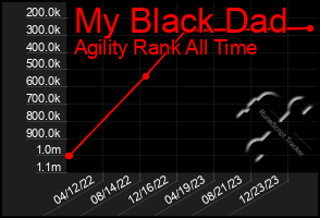 Total Graph of My Black Dad