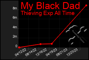 Total Graph of My Black Dad