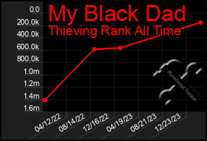 Total Graph of My Black Dad