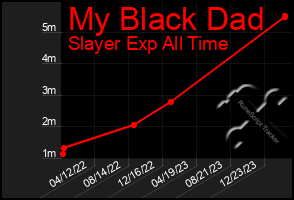 Total Graph of My Black Dad