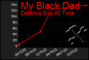 Total Graph of My Black Dad