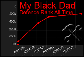 Total Graph of My Black Dad