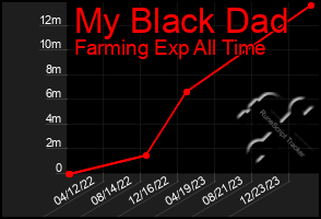 Total Graph of My Black Dad