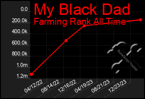 Total Graph of My Black Dad