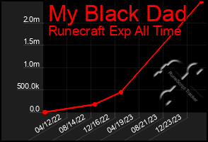 Total Graph of My Black Dad