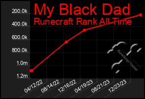 Total Graph of My Black Dad