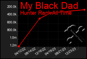 Total Graph of My Black Dad