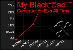 Total Graph of My Black Dad