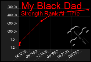 Total Graph of My Black Dad