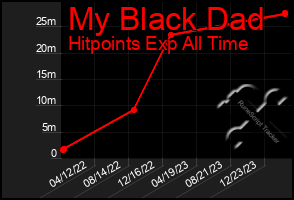 Total Graph of My Black Dad