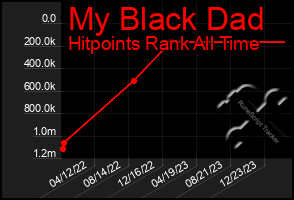 Total Graph of My Black Dad