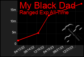 Total Graph of My Black Dad