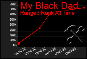 Total Graph of My Black Dad