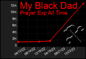 Total Graph of My Black Dad