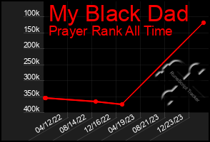 Total Graph of My Black Dad