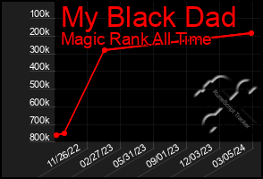 Total Graph of My Black Dad