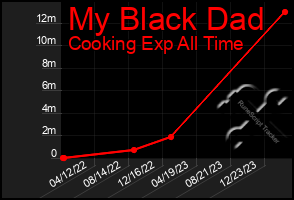 Total Graph of My Black Dad