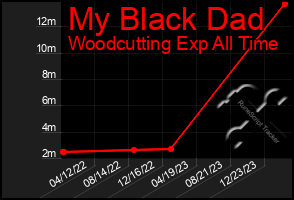 Total Graph of My Black Dad