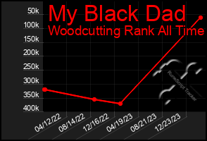 Total Graph of My Black Dad