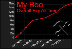Total Graph of My Boo