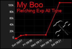 Total Graph of My Boo