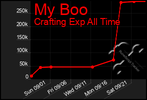 Total Graph of My Boo