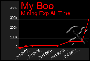 Total Graph of My Boo
