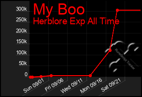 Total Graph of My Boo