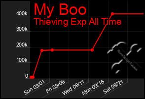 Total Graph of My Boo