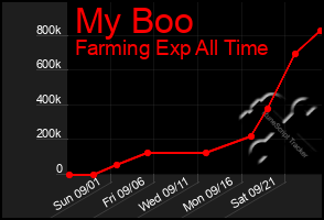 Total Graph of My Boo