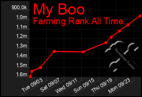 Total Graph of My Boo