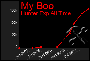 Total Graph of My Boo