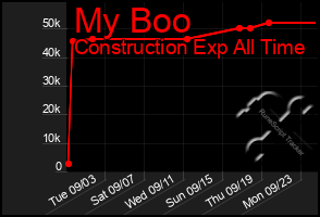 Total Graph of My Boo