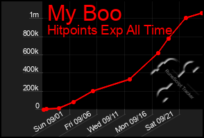 Total Graph of My Boo