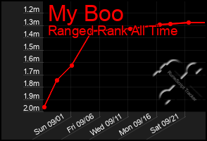 Total Graph of My Boo