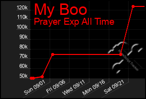 Total Graph of My Boo