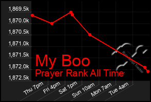 Total Graph of My Boo