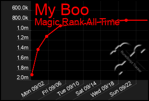 Total Graph of My Boo
