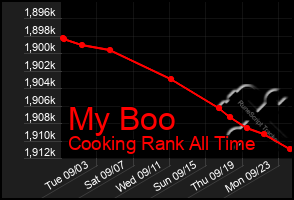 Total Graph of My Boo