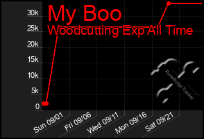 Total Graph of My Boo