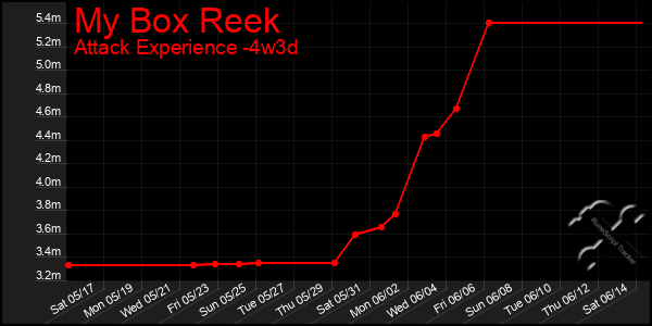 Last 31 Days Graph of My Box Reek