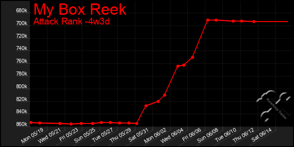 Last 31 Days Graph of My Box Reek